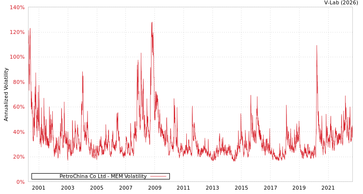 graph of PetroChina Co Ltd MEM