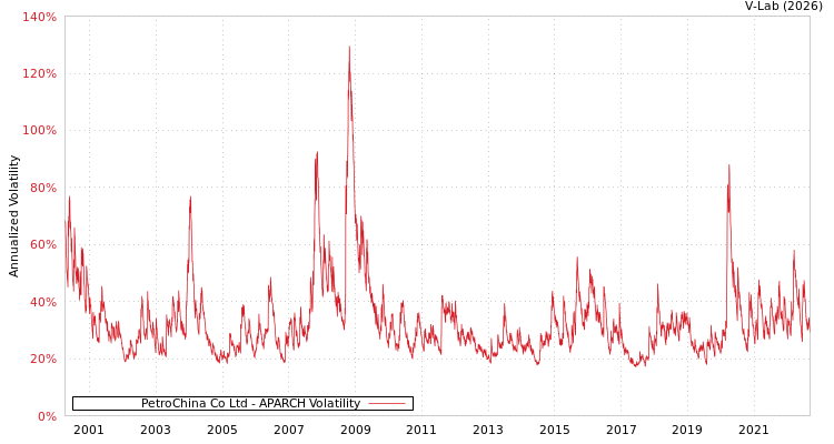 graph of PetroChina Co Ltd APARCH