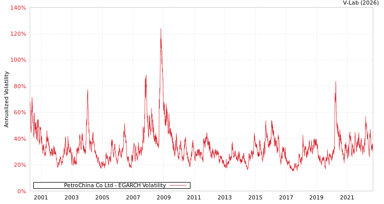 graph of PetroChina Co Ltd EGARCH