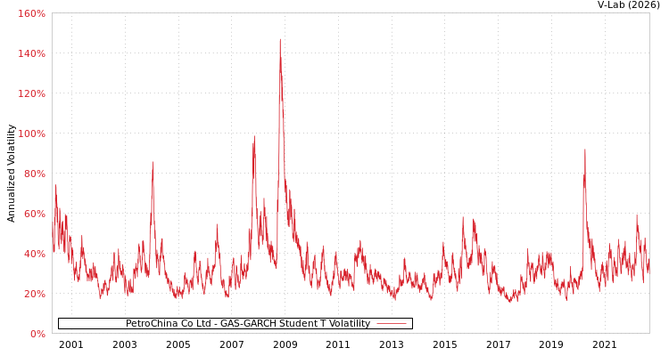graph of PetroChina Co Ltd GAS-GARCH-T