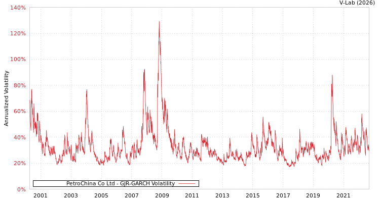 graph of PetroChina Co Ltd GJR-GARCH