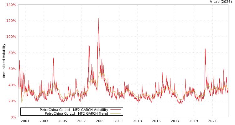 graph of PetroChina Co Ltd MF2-GARCH