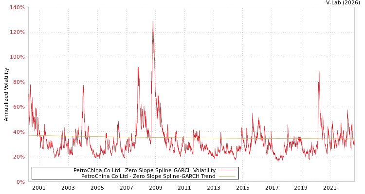 graph of PetroChina Co Ltd S0GARCH
