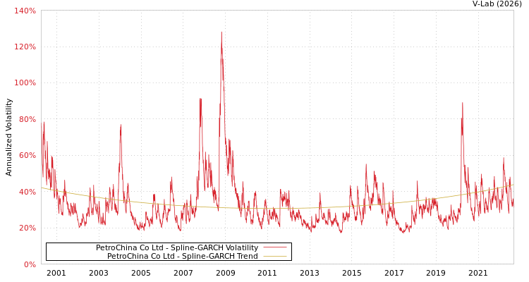 graph of PetroChina Co Ltd SGARCH