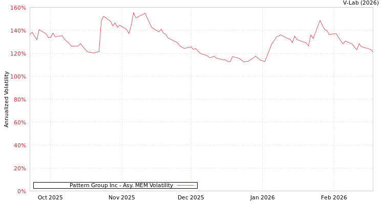 graph of Pattern Group Inc AMEM