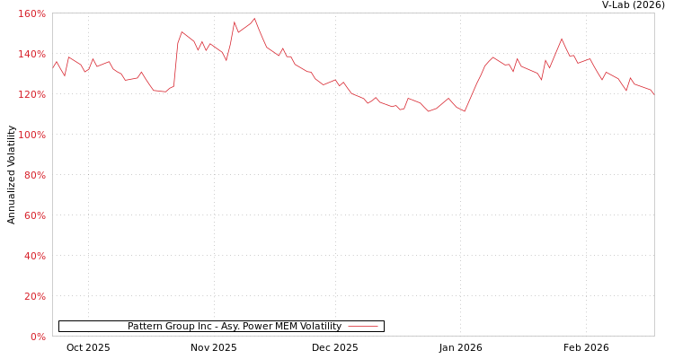 graph of Pattern Group Inc APMEM