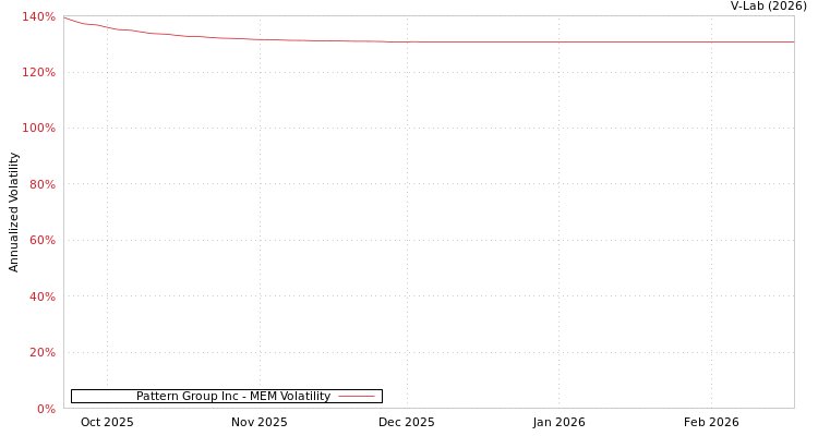 graph of Pattern Group Inc MEM
