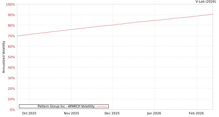 graph of Pattern Group Inc APARCH