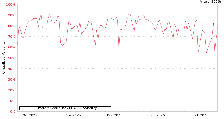 graph of Pattern Group Inc EGARCH