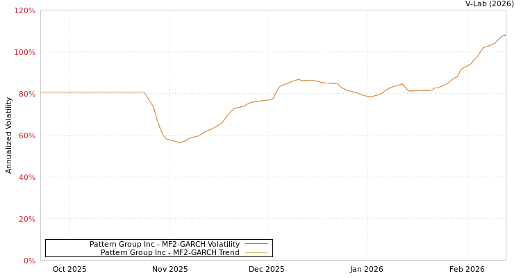 graph of Pattern Group Inc MF2-GARCH