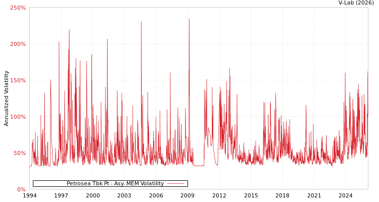 graph of Petrosea Tbk Pt AMEM
