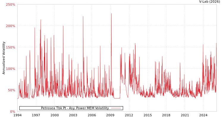 graph of Petrosea Tbk Pt APMEM