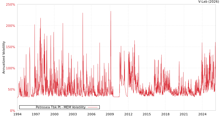 graph of Petrosea Tbk Pt MEM