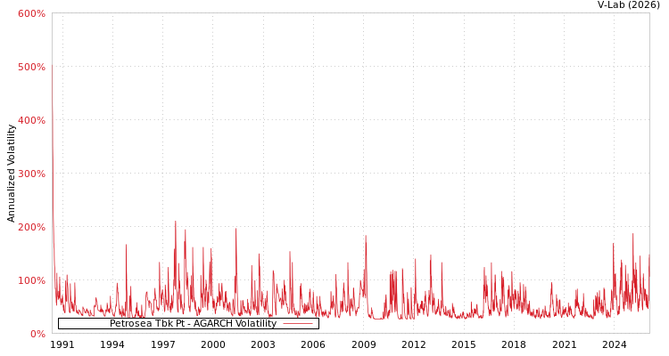 graph of Petrosea Tbk Pt AGARCH