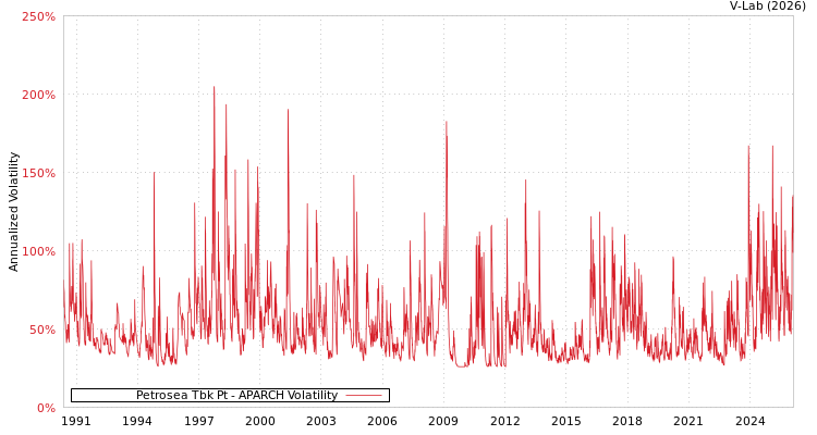 graph of Petrosea Tbk Pt APARCH