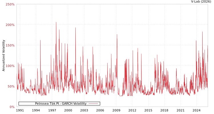 graph of Petrosea Tbk Pt GARCH