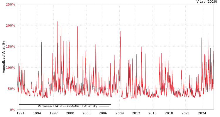 graph of Petrosea Tbk Pt GJR-GARCH