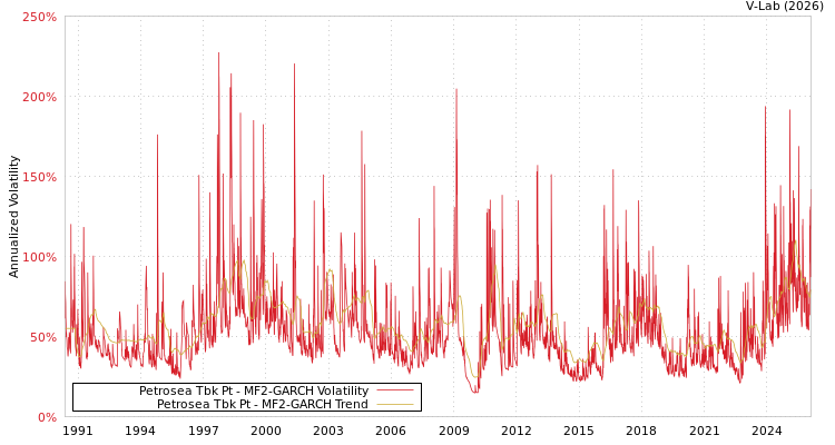 graph of Petrosea Tbk Pt MF2-GARCH