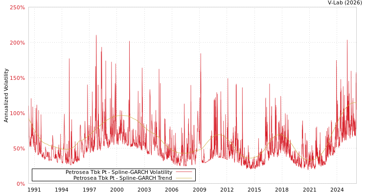 graph of Petrosea Tbk Pt SGARCH
