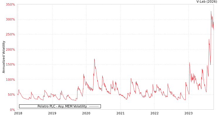 graph of Pelatro PLC AMEM