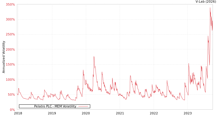 graph of Pelatro PLC MEM