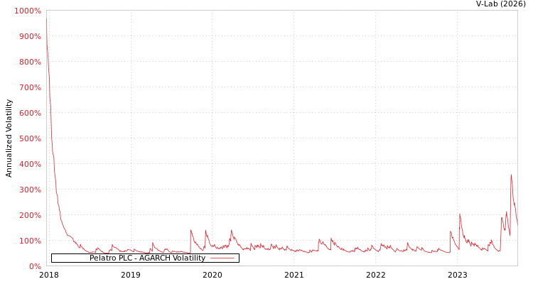 graph of Pelatro PLC AGARCH