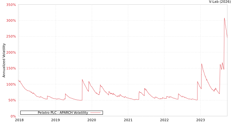 graph of Pelatro PLC APARCH