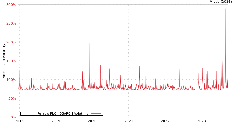graph of Pelatro PLC EGARCH