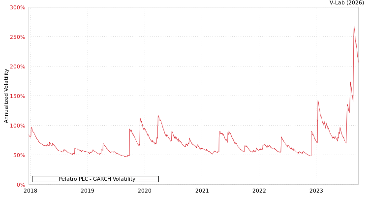 graph of Pelatro PLC GARCH