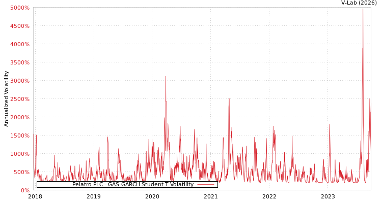 graph of Pelatro PLC GAS-GARCH-T