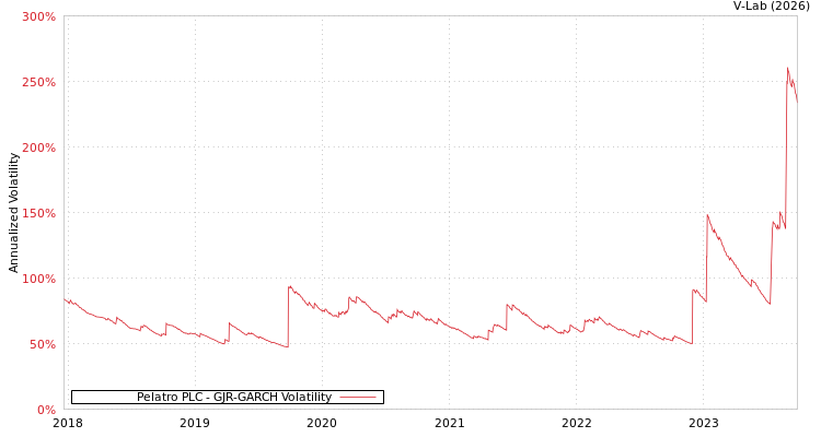 graph of Pelatro PLC GJR-GARCH