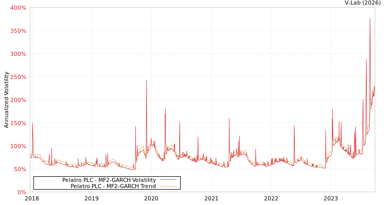 graph of Pelatro PLC MF2-GARCH
