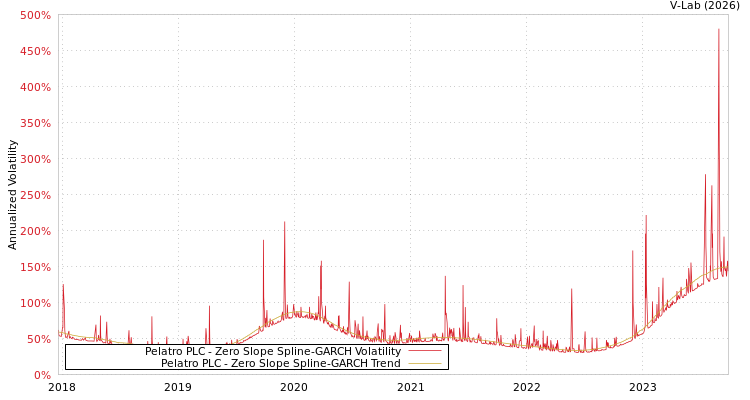 graph of Pelatro PLC S0GARCH