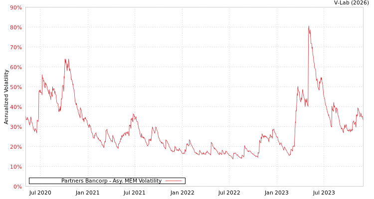 graph of Partners Bancorp AMEM