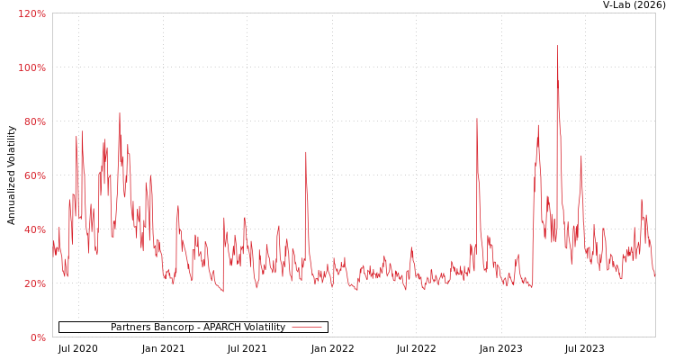 graph of Partners Bancorp APARCH