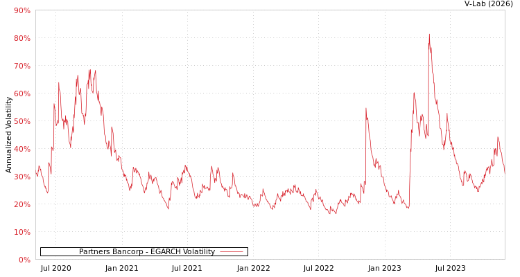 graph of Partners Bancorp EGARCH