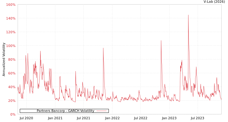 graph of Partners Bancorp GARCH