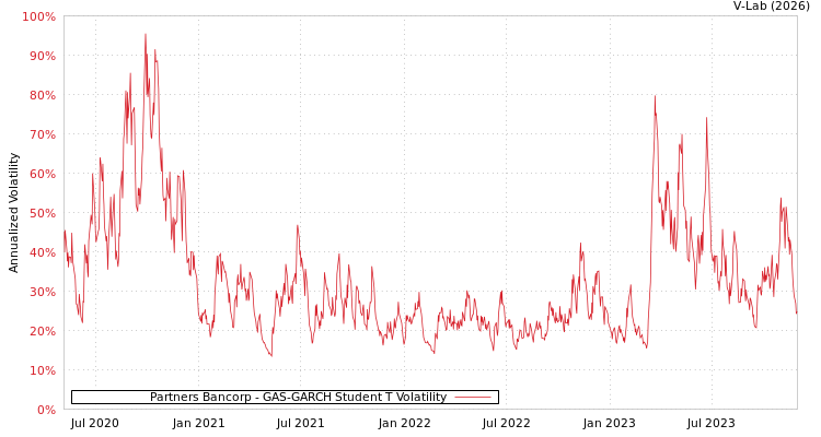 graph of Partners Bancorp GAS-GARCH-T
