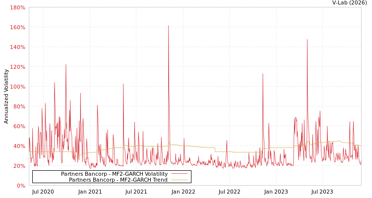 graph of Partners Bancorp MF2-GARCH