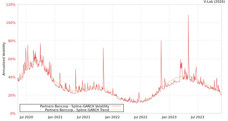 graph of Partners Bancorp SGARCH