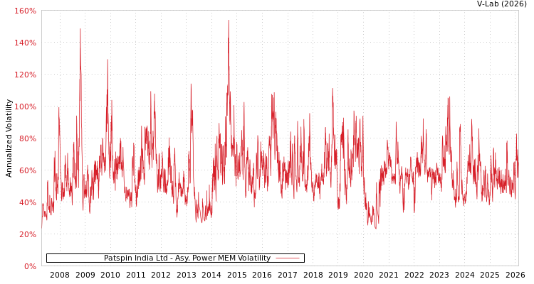 graph of Patspin India Ltd APMEM