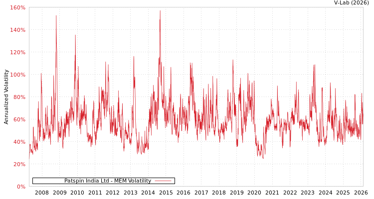 graph of Patspin India Ltd MEM