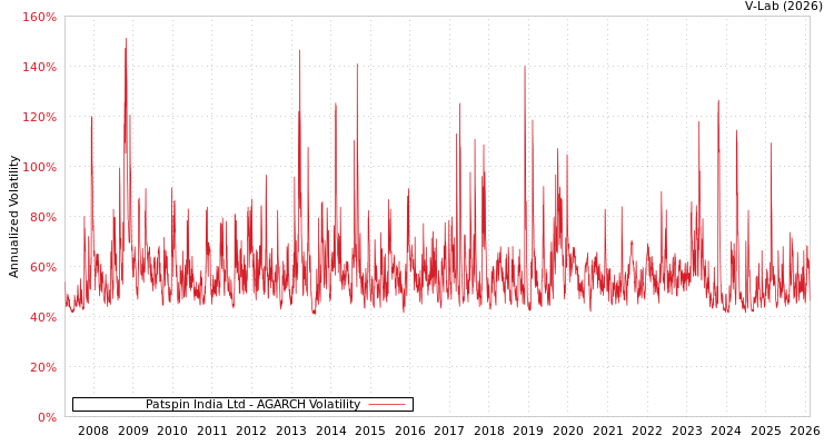 graph of Patspin India Ltd AGARCH