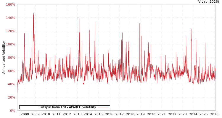 graph of Patspin India Ltd APARCH