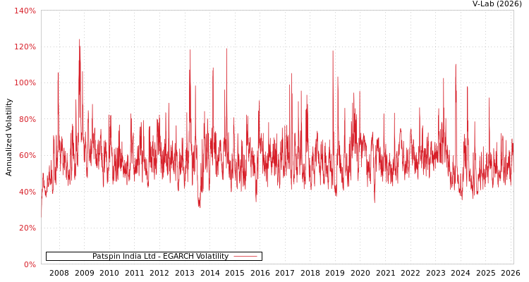graph of Patspin India Ltd EGARCH