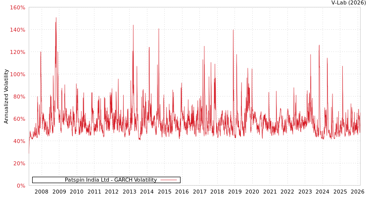 graph of Patspin India Ltd GARCH