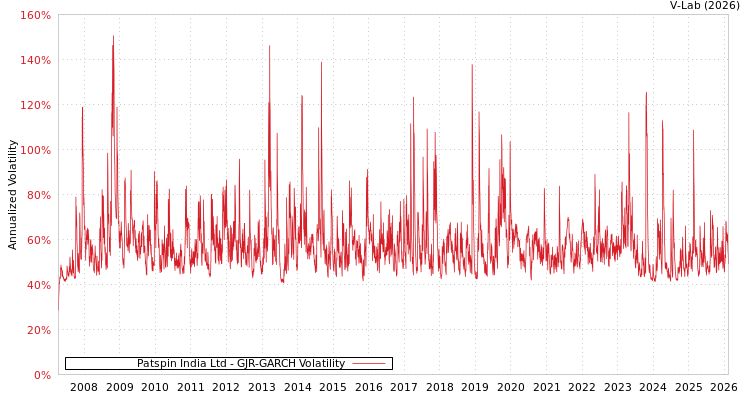 graph of Patspin India Ltd GJR-GARCH