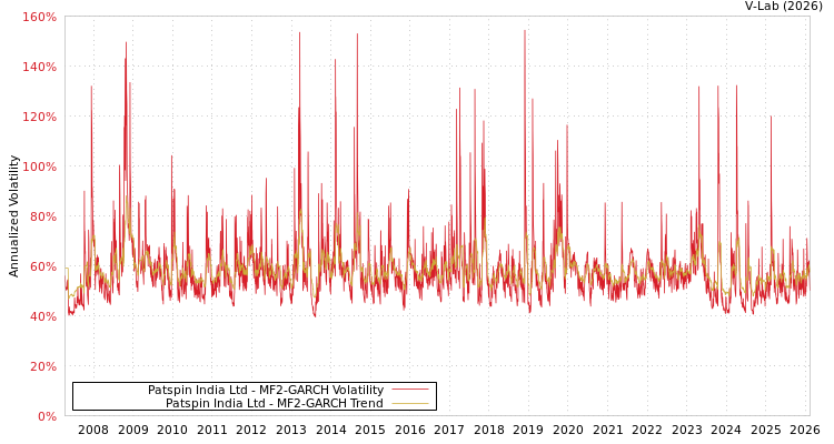graph of Patspin India Ltd MF2-GARCH
