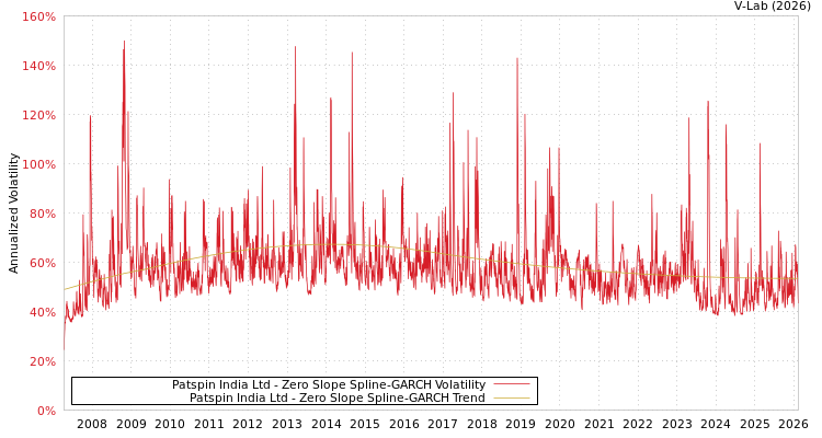 graph of Patspin India Ltd S0GARCH