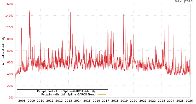 graph of Patspin India Ltd SGARCH